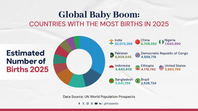 Global Baby Boom: Countries with the Most Births in 2025