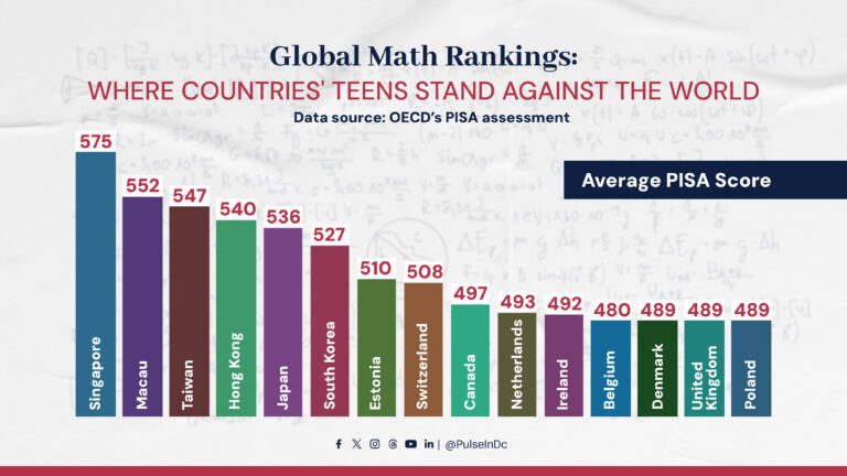 Global Math Rankings: Where Countries’ Teens Stand Against the World