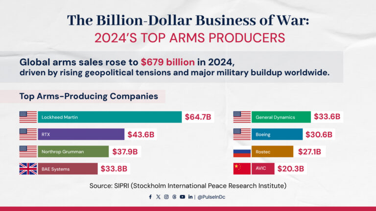 The Billion-Dollar Business of War: 2024’s Top Arms Producers
