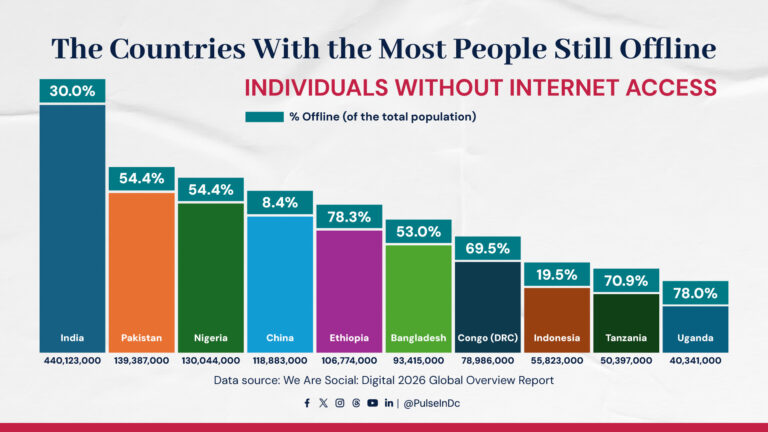 The Countries With the Most People Still Offline