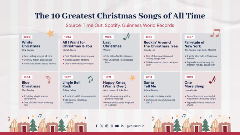 The 10 Greatest Christmas Songs of All Time