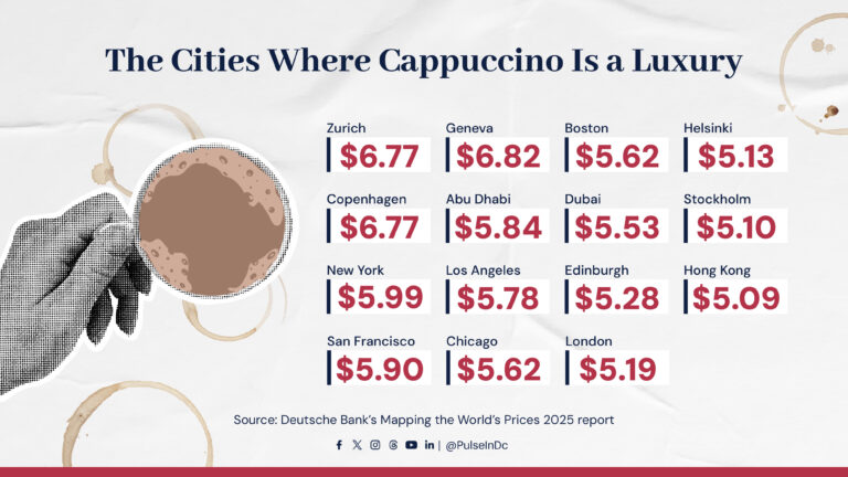 The Cities Where Cappuccino Is a Luxury
