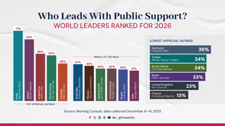 Who Leads With Public Support? World Leaders Ranked for 2026