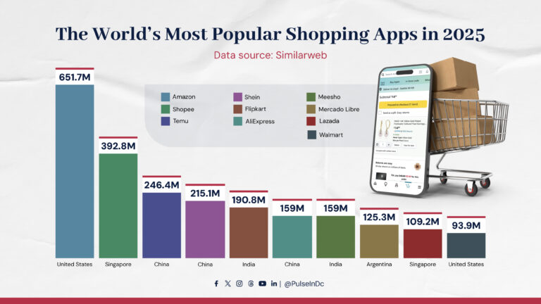 The World’s Most Popular Shopping Apps in 2025