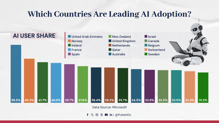 Which Countries Are Leading AI Adoption?