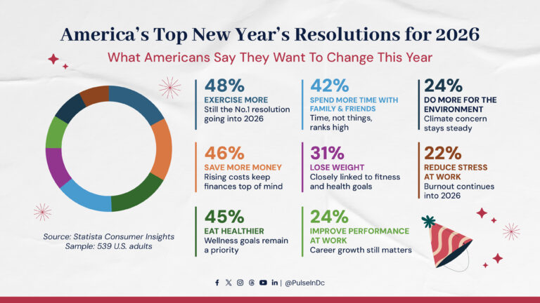 America’s Top New Year’s Resolutions for 2026