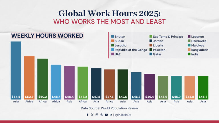 Global Work Hours 2025: Who Works the Most and Least