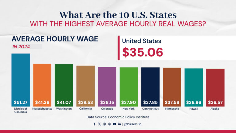 What Are the 10 U.S. States With the Highest Average Hourly Real Wages?
