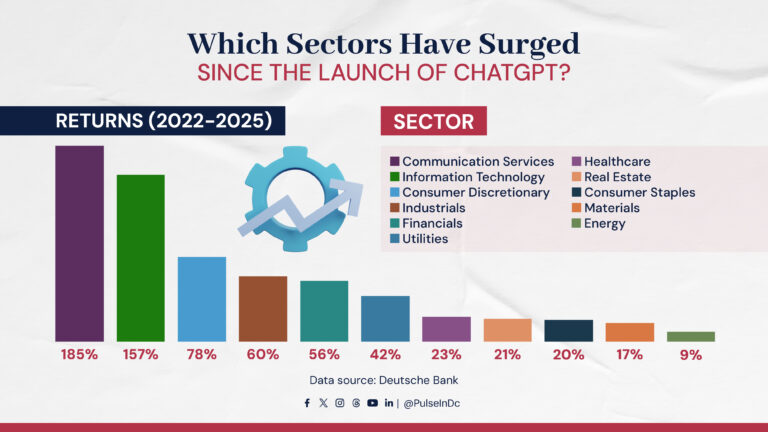 Which Sectors Have Surged Since the Launch of ChatGPT?