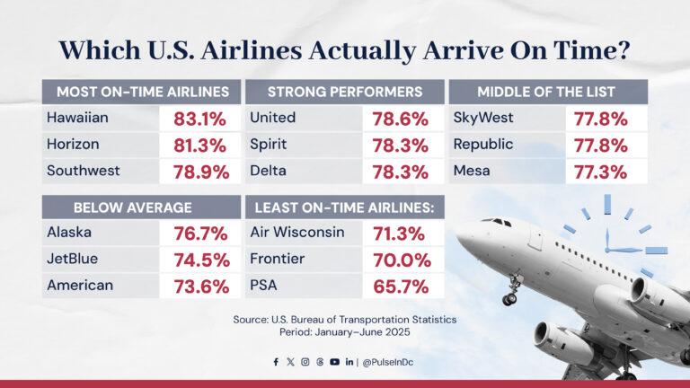 Which U.S. Airlines Actually Arrive On Time? New Data Shows