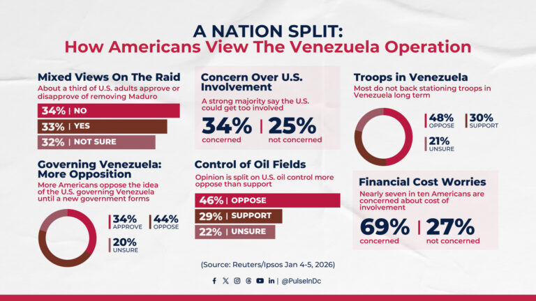 A Nation split: How Americans View the Venezuela Operation