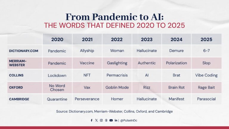 From Pandemic to AI: The Words That Defined 2020 to 2025