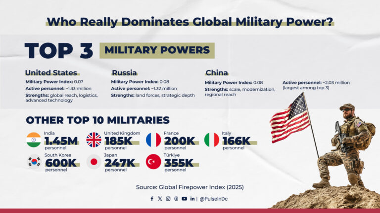 Who Really Dominates Global Military Power?