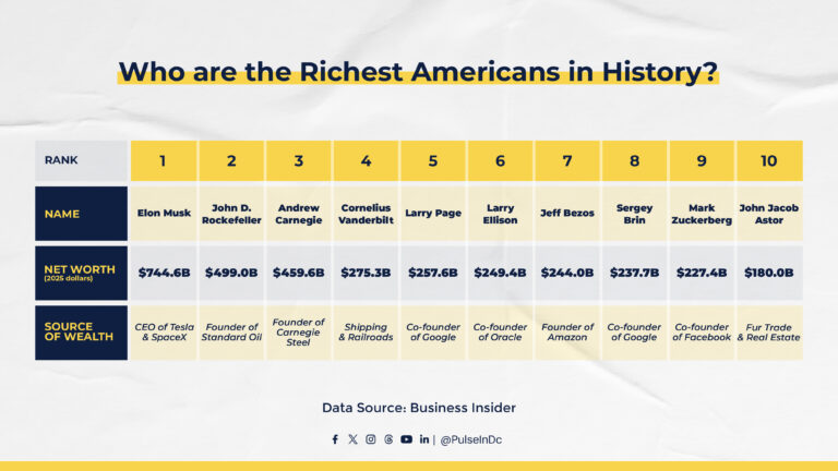 Who are the Richest Americans in History?