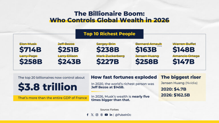 The Billionaire Boom: Who Controls Global Wealth in 2026