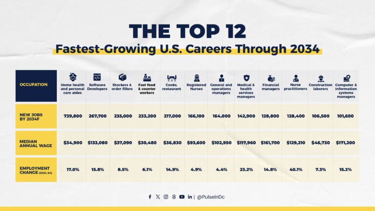 The Top 12 Fastest-Growing U.S. Careers Through 2034