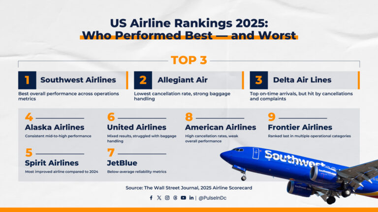 US Airline Rankings 2025: Who Performed Best — and Worst