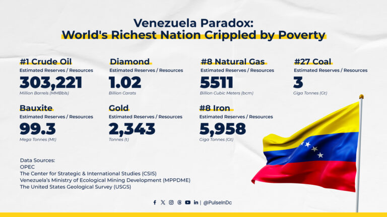 Venezuela Paradox: World’s Richest Nation Crippled by Poverty