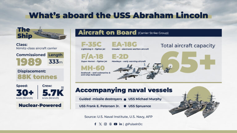 What’s aboard the USS Abraham Lincoln