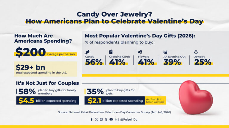 Candy Over Jewelry? How Americans Plan to Celebrate Valentine’s Day