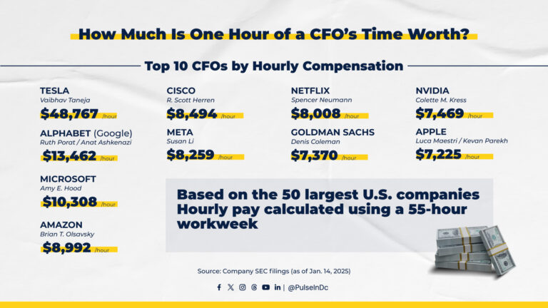 How Much Is One Hour of a CFO’s Time Worth?
