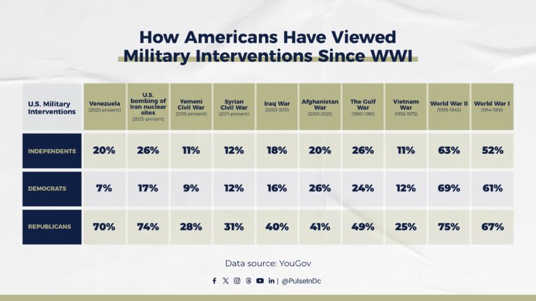 How Americans Have Viewed Military Interventions Since WWI