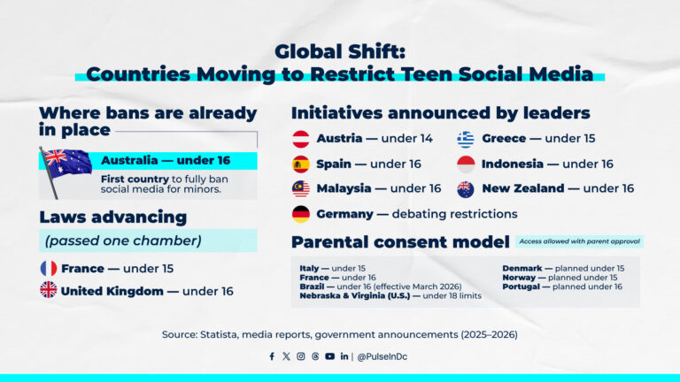 Global Shift: Countries Moving to Restrict Teen Social Media