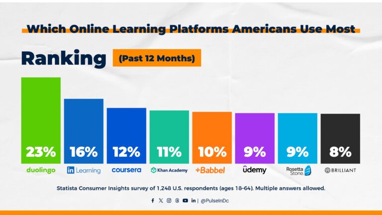 Which Online Learning Platforms Americans Use Most