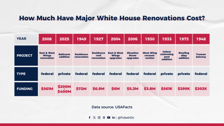 How Much Have Major White House Renovations Cost?