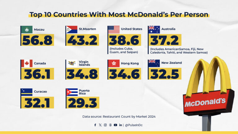 Top 10 Countries With Most McDonald’s Per Person