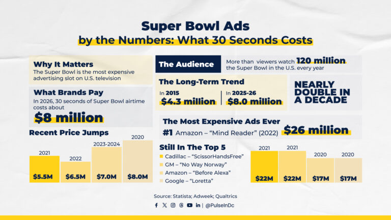 Super Bowl Ads by the Numbers: What 30 Seconds Costs