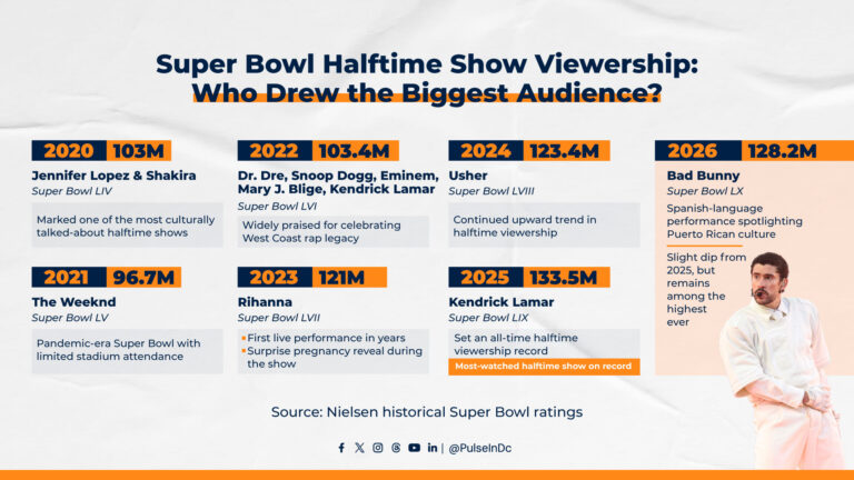 Super Bowl Halftime Show Viewership: Who Drew the Biggest Audience?