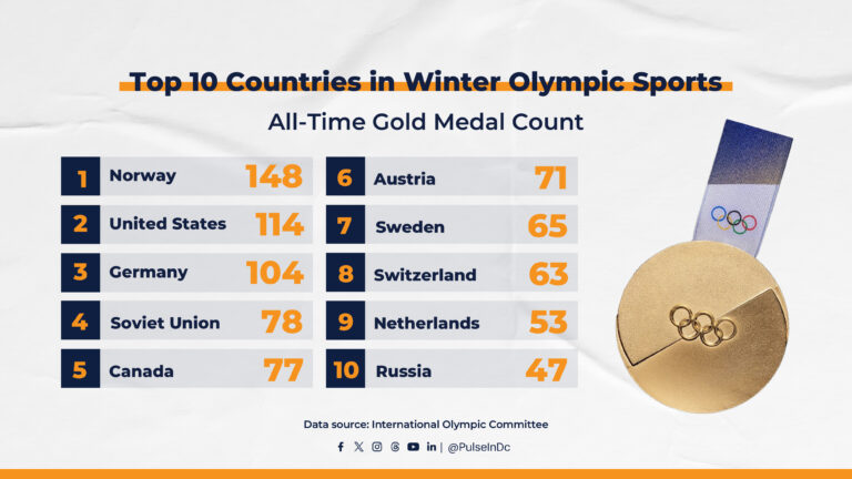 Top 10 Countries in Winter Olympic Sports