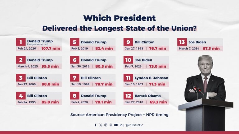 Which President Delivered the Longest State of the Union?