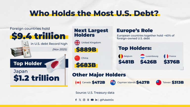 Who Holds the Most U.S. Debt?
