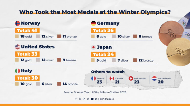 Who Took the Most Medals at the Winter Olympics?