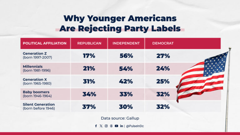 Why Younger Americans Are Rejecting Party Labels