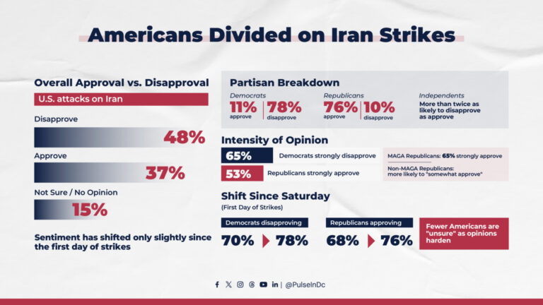 Americans Divided on Iran Strikes