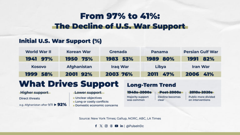 From 97% to 41%: The Decline of U.S. War Support