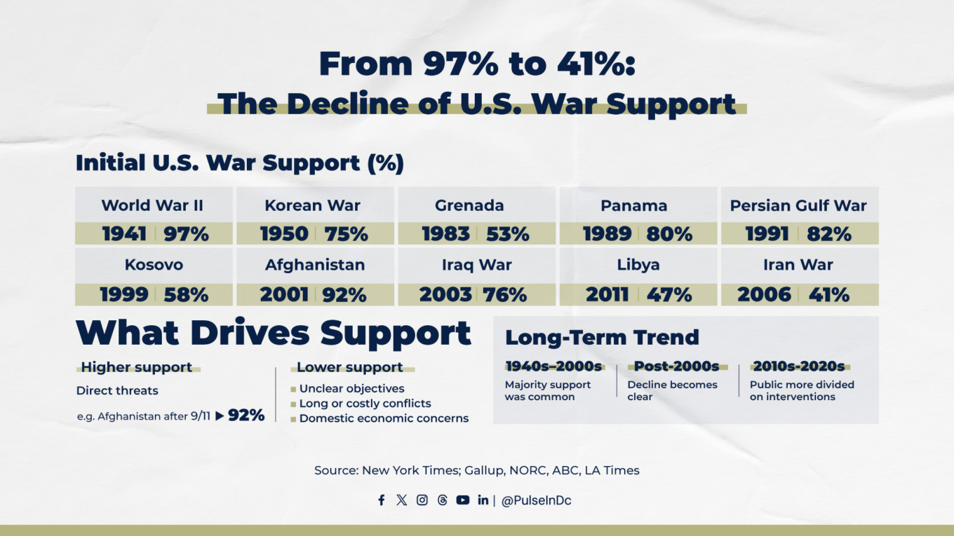 From 97% to 41%: The Decline of U.S. War Support