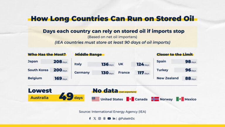 How Long Countries Can Run on Stored Oil