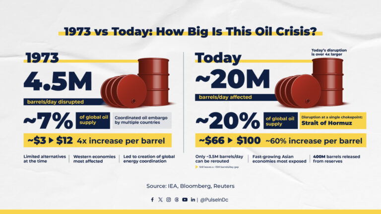 1973 vs Today: How Big Is This Oil Crisis?