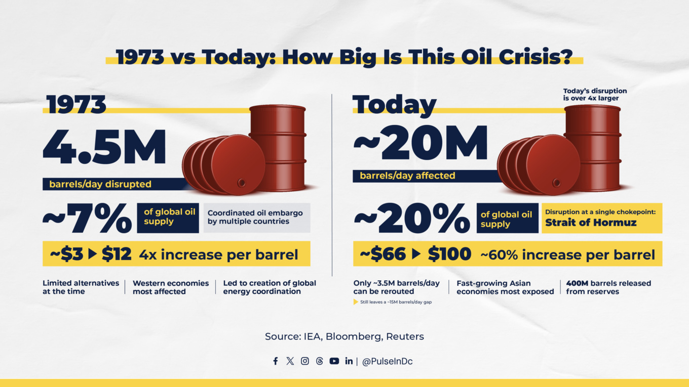 1973 vs Today: How Big Is This Oil Crisis?