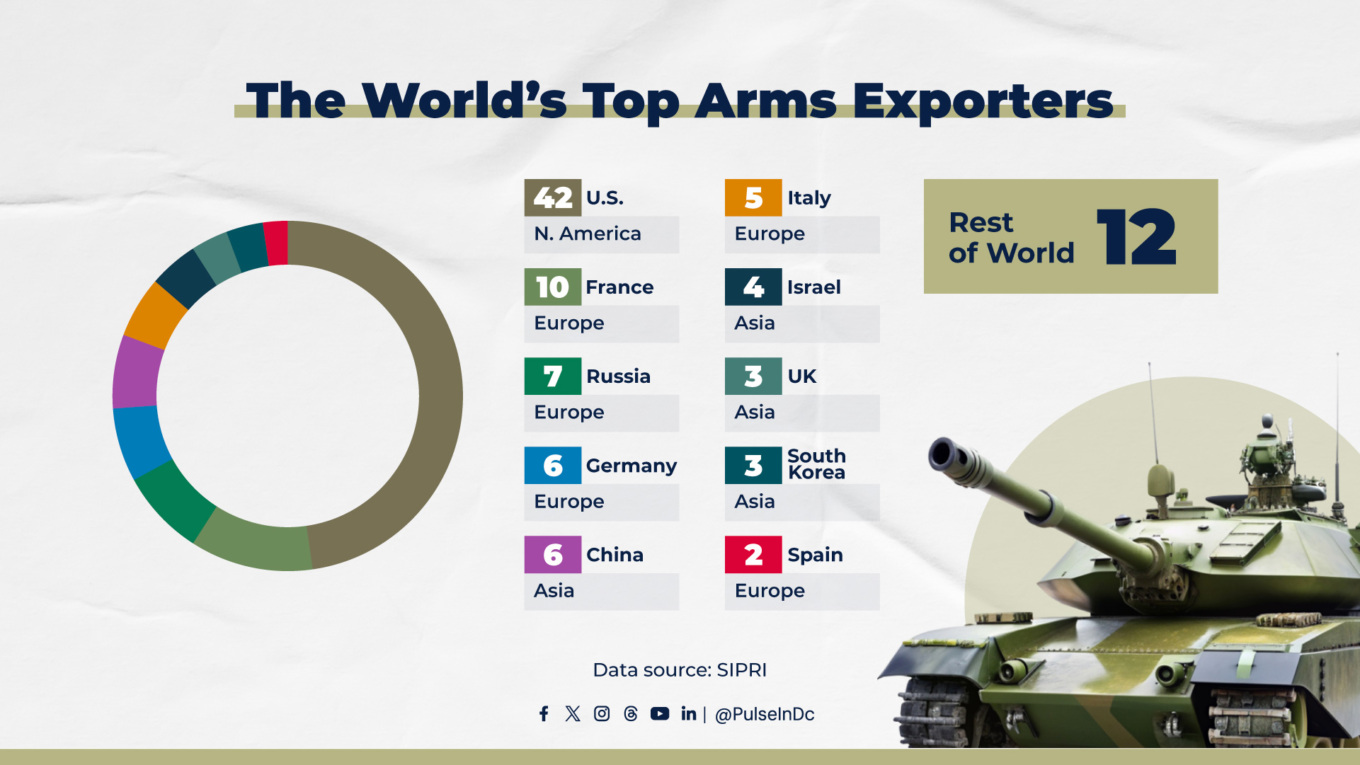 The World’s Top Arms Exporters