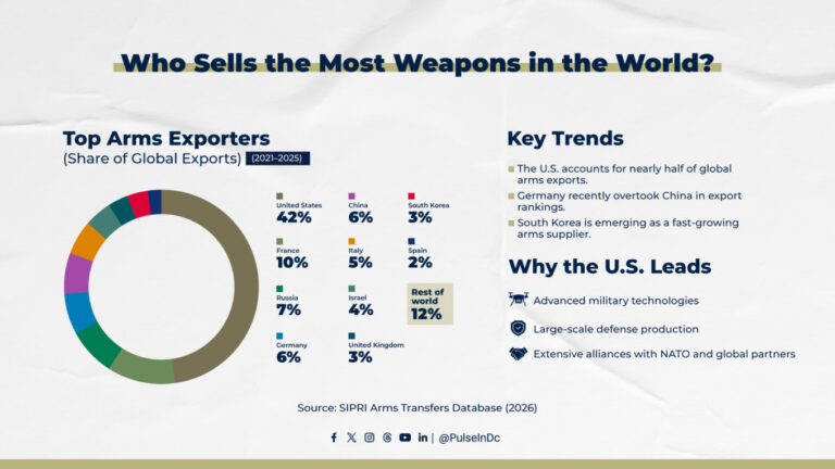 Who Sells the Most Weapons in the World?