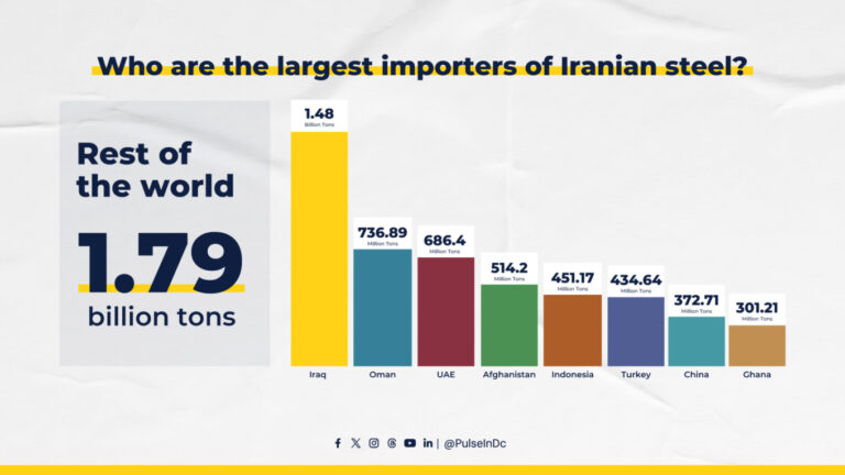 Who are the largest importers of Iranian steel?
