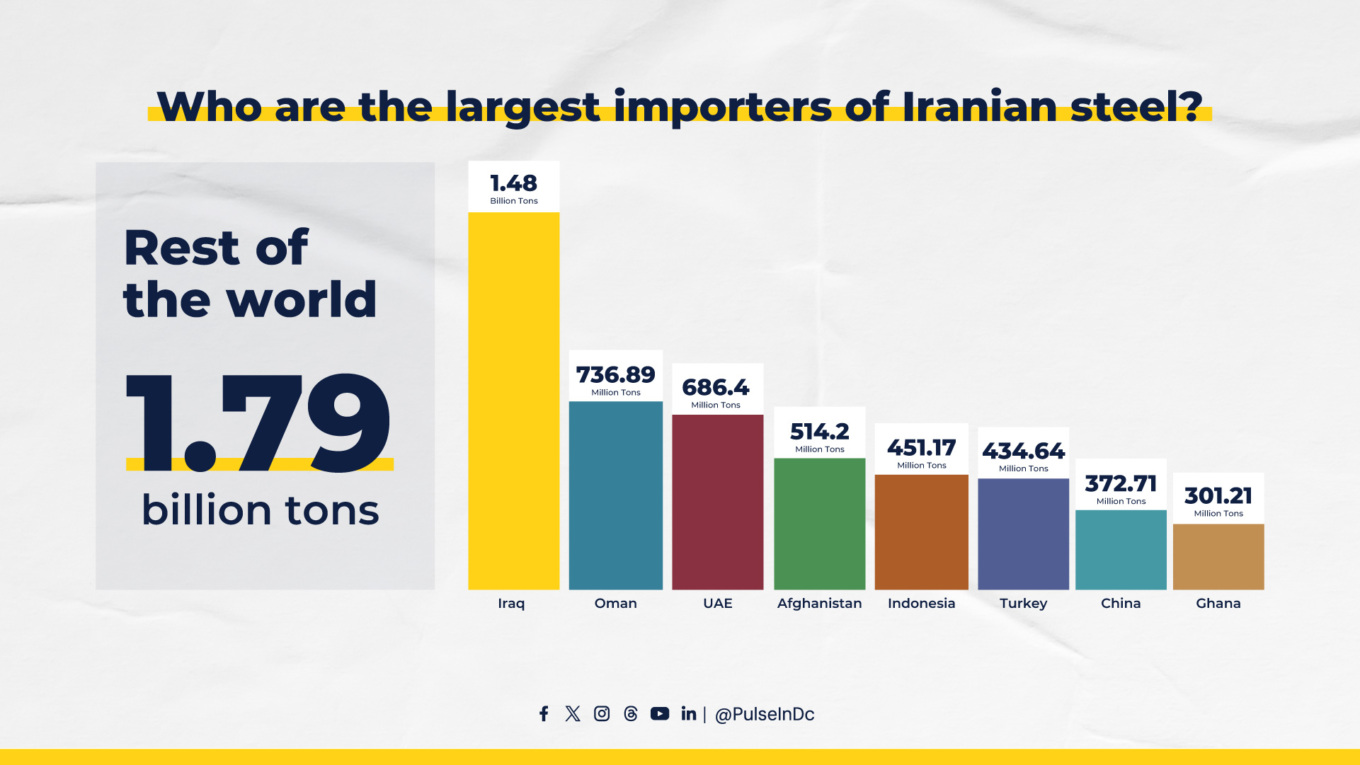 Who are the largest importers of Iranian steel?