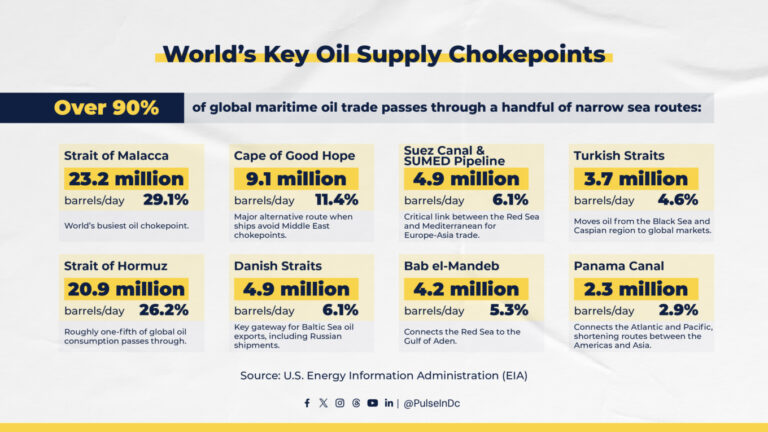 World’s Key Oil Supply Chokepoints