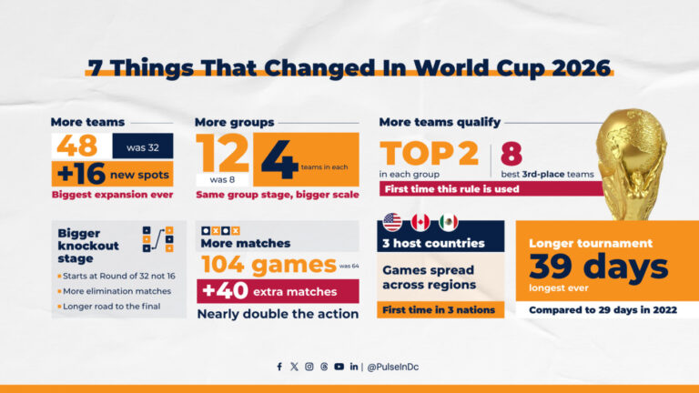 7 things that changed in World Cup 2026