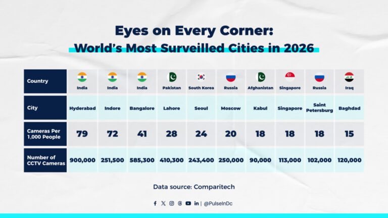 Eyes on Every Corner: World’s Most Surveilled Cities in 2026